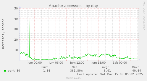 Apache accesses