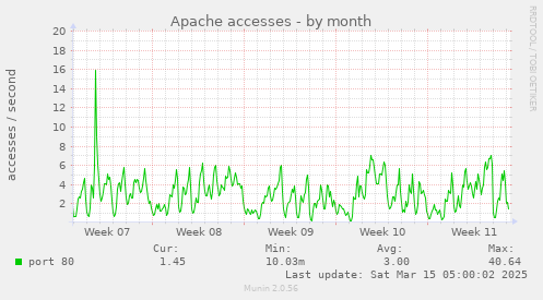 monthly graph