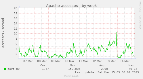 weekly graph