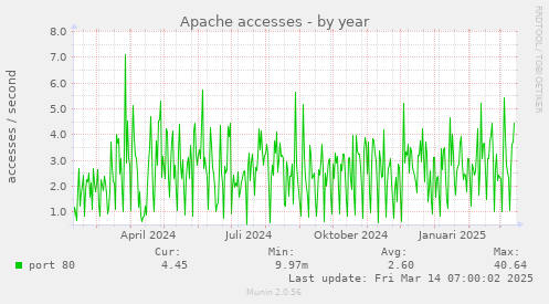 Apache accesses