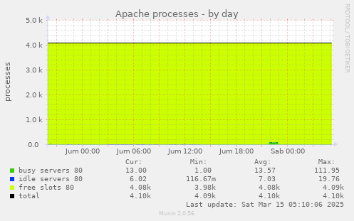 Apache processes