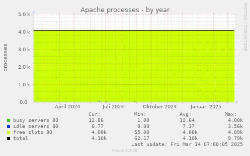 Apache processes