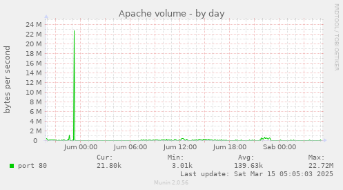 Apache volume