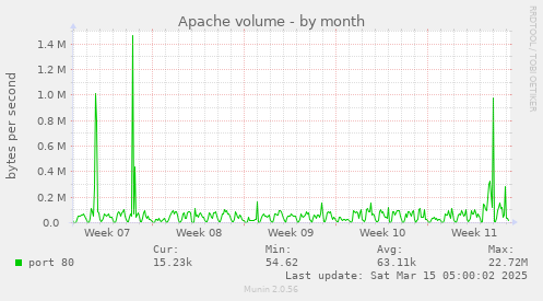 Apache volume