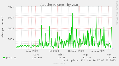 Apache volume