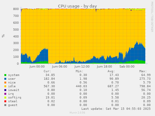 daily graph