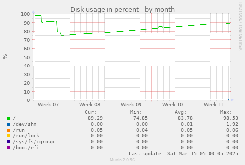 monthly graph