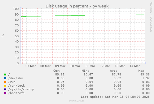 weekly graph