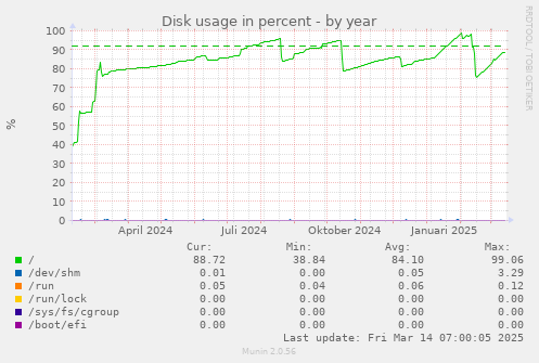 yearly graph