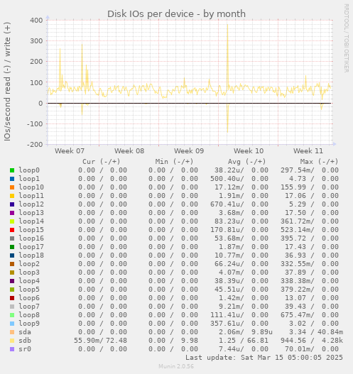 Disk IOs per device