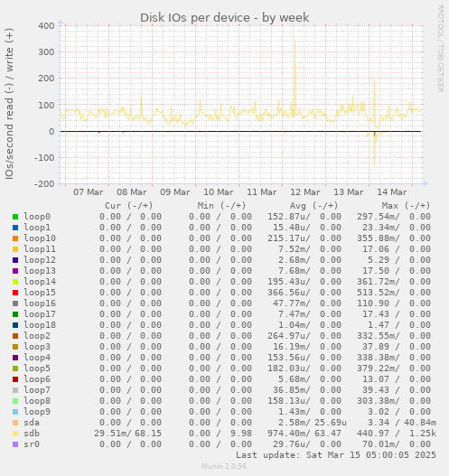 Disk IOs per device