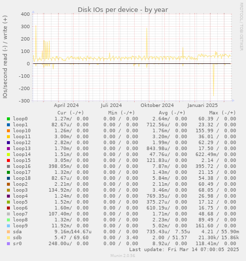 Disk IOs per device