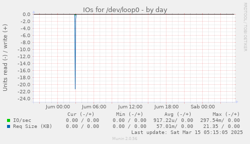 IOs for /dev/loop0