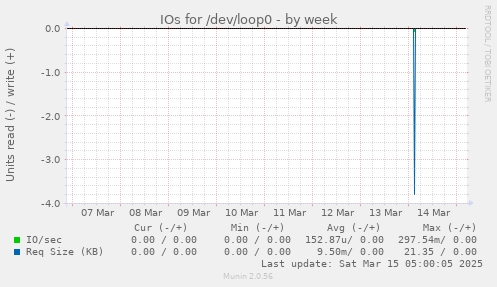 IOs for /dev/loop0