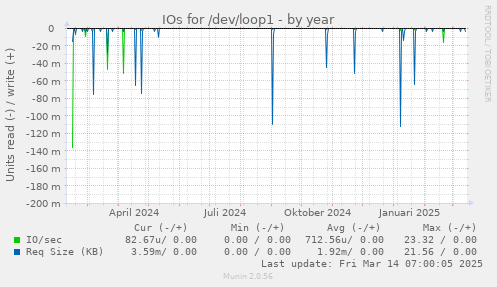 IOs for /dev/loop1