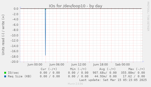 IOs for /dev/loop10