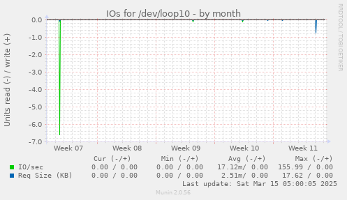 IOs for /dev/loop10