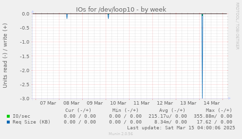 IOs for /dev/loop10