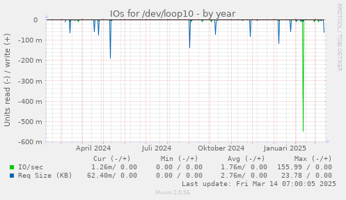 IOs for /dev/loop10