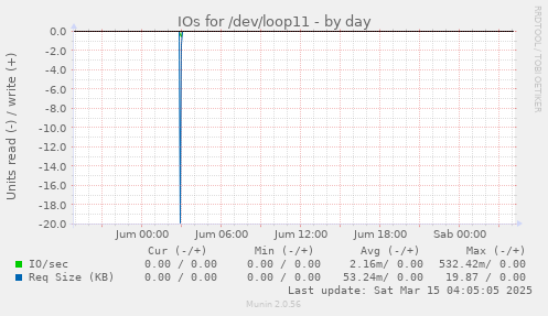 IOs for /dev/loop11