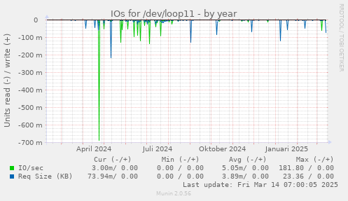 IOs for /dev/loop11