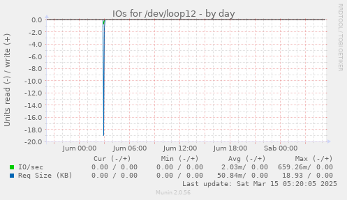 IOs for /dev/loop12