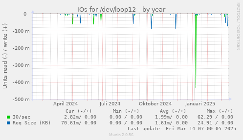 IOs for /dev/loop12