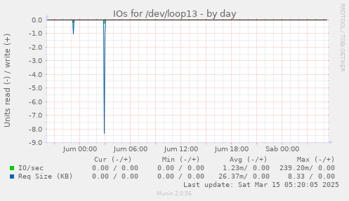 IOs for /dev/loop13