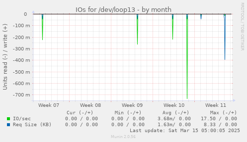 monthly graph