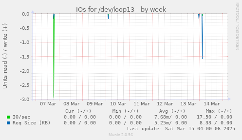 weekly graph