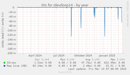 IOs for /dev/loop14