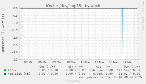 IOs for /dev/loop15