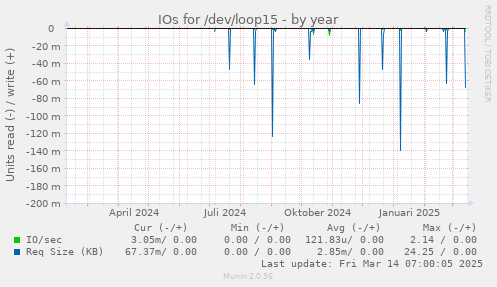 IOs for /dev/loop15