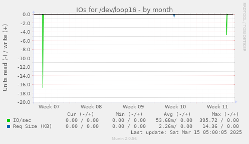 IOs for /dev/loop16