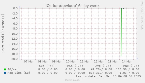 IOs for /dev/loop16