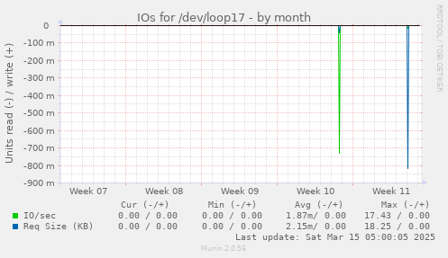 IOs for /dev/loop17