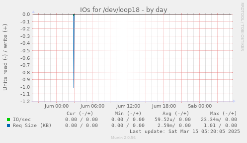 IOs for /dev/loop18