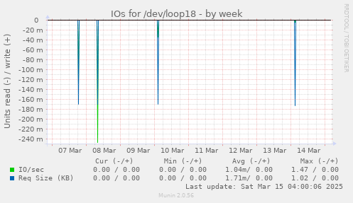 IOs for /dev/loop18