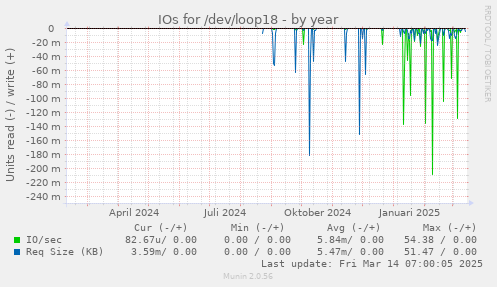 IOs for /dev/loop18