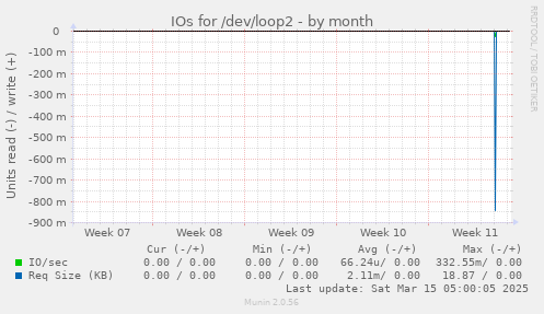 IOs for /dev/loop2