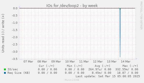 IOs for /dev/loop2