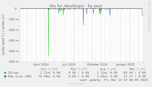 IOs for /dev/loop2