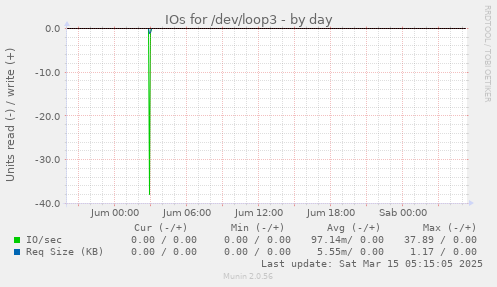 IOs for /dev/loop3