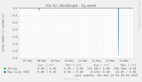 IOs for /dev/loop4