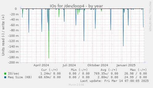 IOs for /dev/loop4