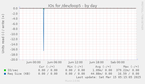 IOs for /dev/loop5