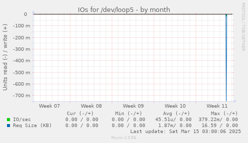 IOs for /dev/loop5