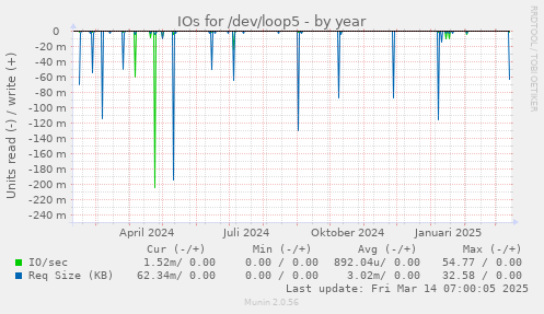 IOs for /dev/loop5