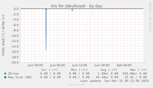 daily graph