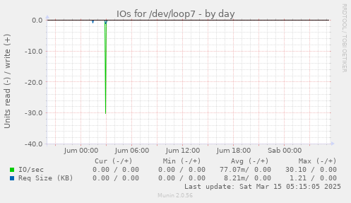 IOs for /dev/loop7